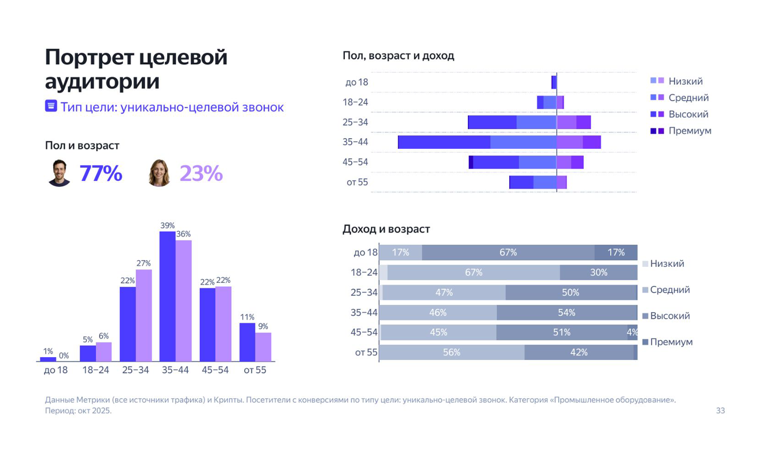 статистика по мотор-редукторам