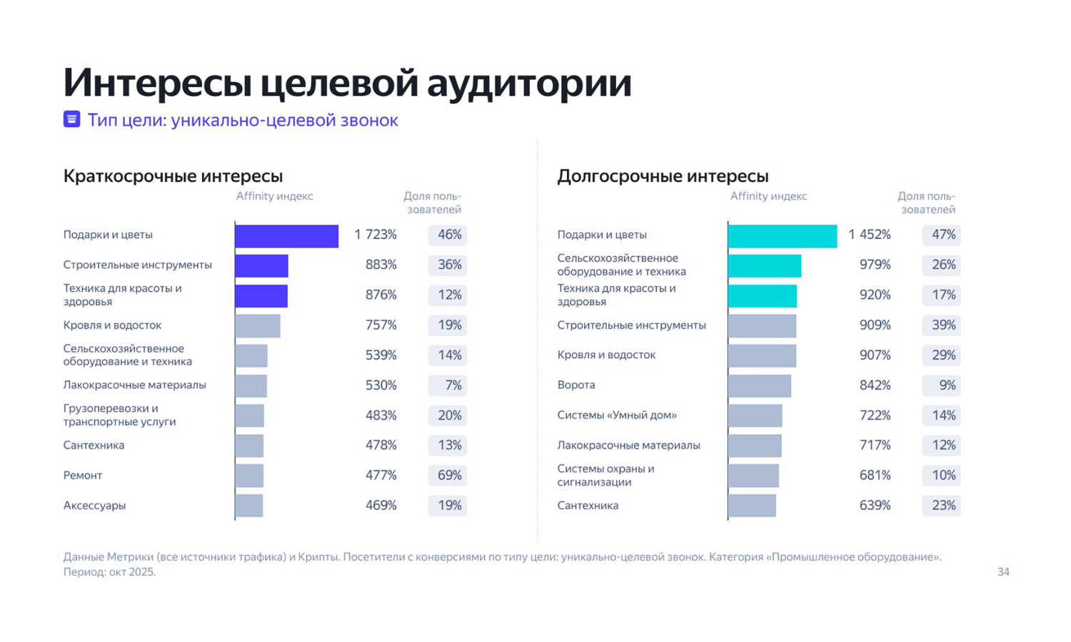 статистика по мотор-редукторам