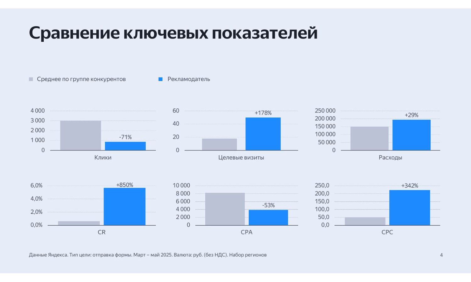 статистика по услугам по сертификации