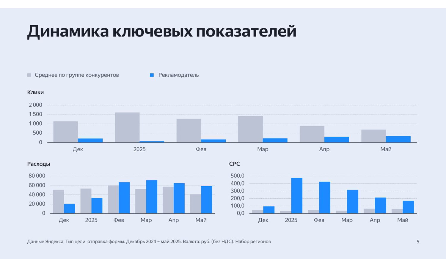 статистика по услугам по сертификации